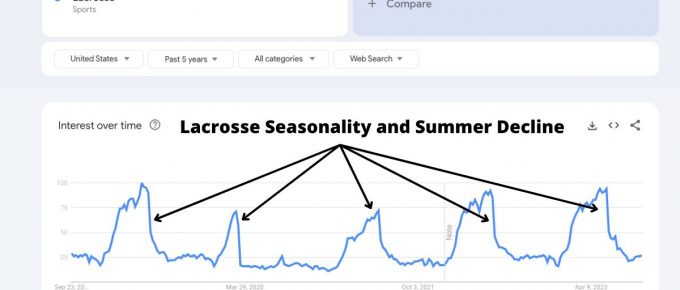 sidelineswap selling tips  seasonality of lacrosse  5 sidelineswap selling tips